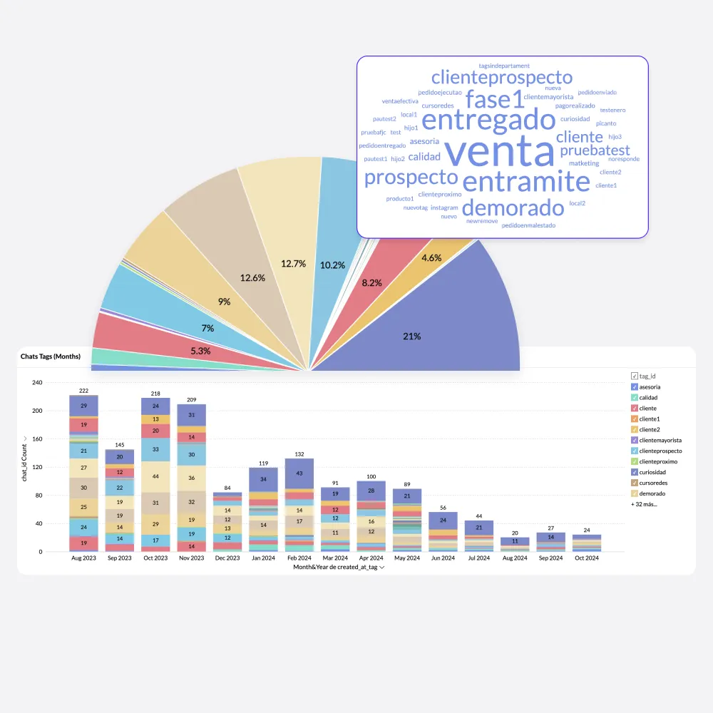 metricas e informes detallados en b2chat