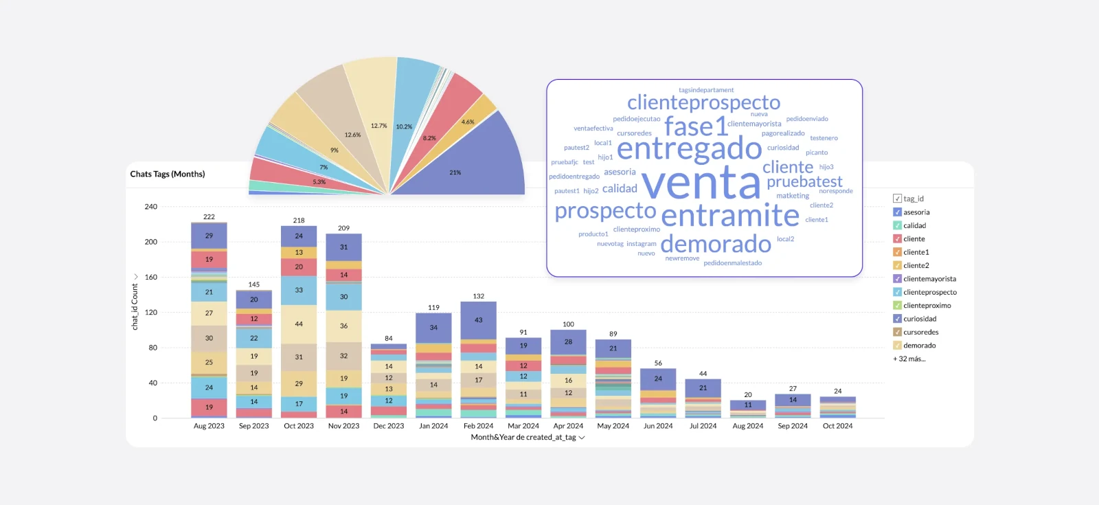 metricas e informes detallados en b2chat