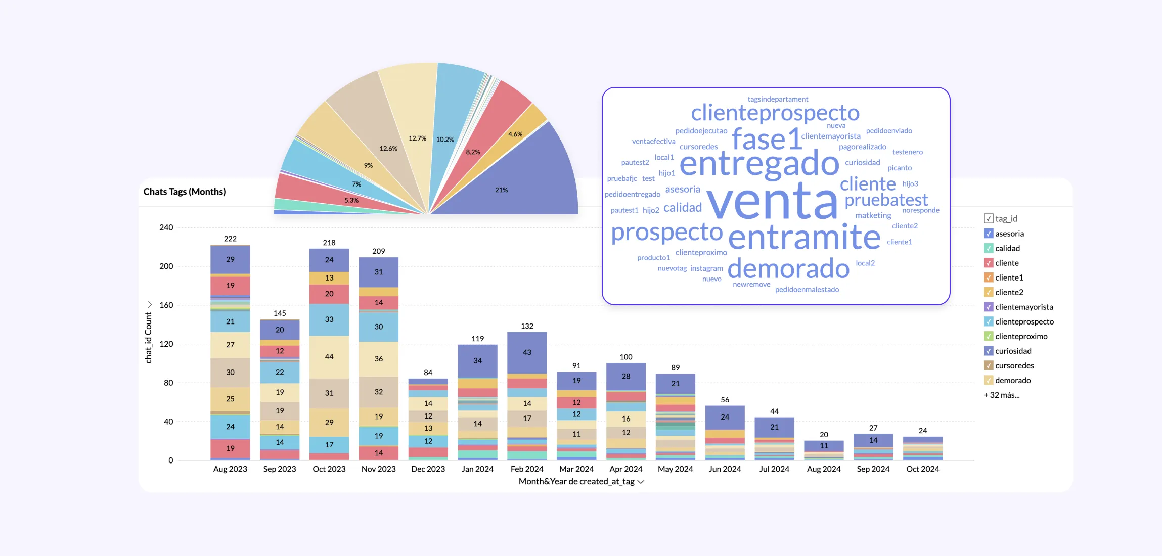 informes de rendimiento b2chat